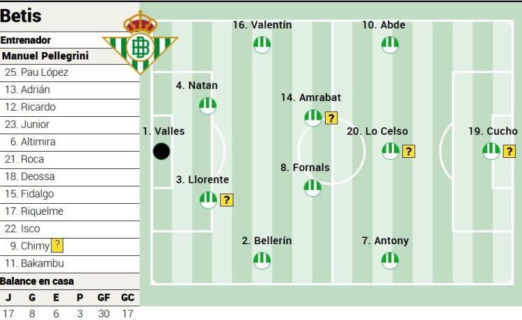 Alineación posible del Betis ante el Elche en LaLiga EA Sports Alineación posible del Betis ante el Elche en LaLiga EA Sports