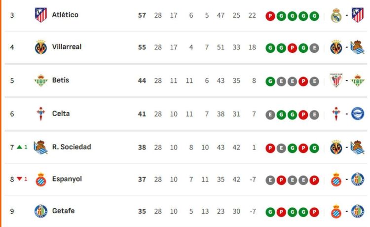 Clasificación de LaLiga EA Sports 2025/2026, en directo: jornada 29ª ahora en vivo – Clone Clasificación de LaLiga EA Sports 2025/2026, en directo: jornada 29ª ahora en vivo – Clone