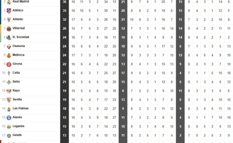 Así está la clasificación de Primera y así estaría sin el VAR: 16ª jornada Así está la clasificación de Primera y así estaría sin el VAR: 16ª jornada