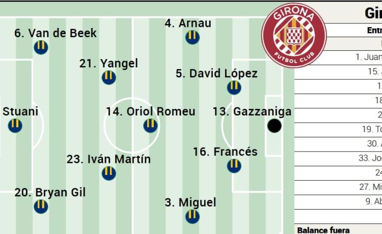 Posible alineación del Girona contra el Betis en LaLiga EA Sports Posible alineación del Girona contra el Betis en LaLiga EA Sports