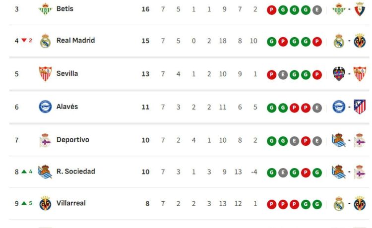 Clasificación de LaLiga EA Sports 2026/2027, en directo: jornada 8, ahora en vivo Clasificación de LaLiga EA Sports 2026/2027, en directo: jornada 8, ahora en vivo
