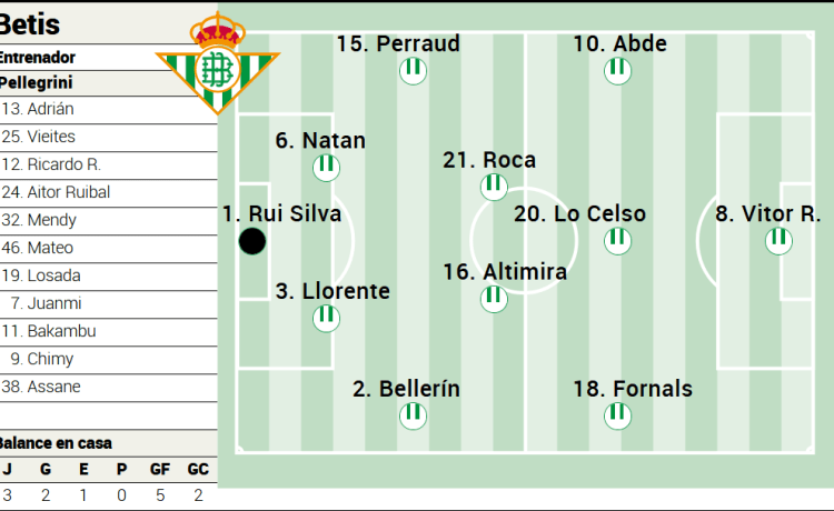 Alineación posible del Betis ante el Mallorca en LaLiga EA Sports Alineación posible del Betis ante el Mallorca en LaLiga EA Sports