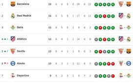 Así está la clasificación de Primera y así estaría sin el VAR: 6ª jornada Así está la clasificación de Primera y así estaría sin el VAR: 6ª jornada