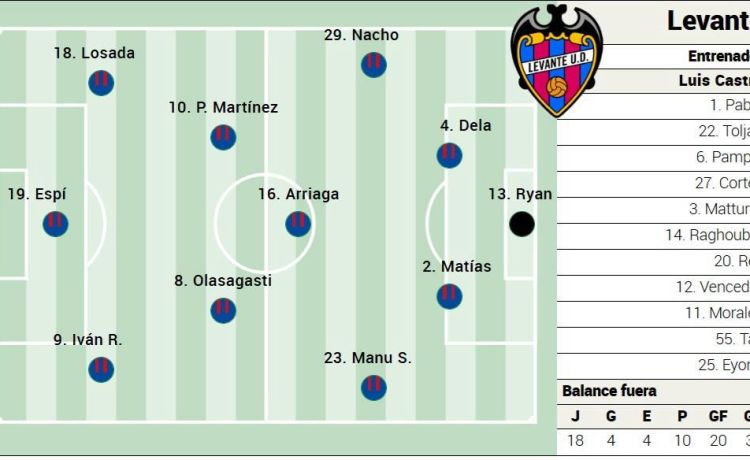 Alineación posible del Levante ante al Betis en LaLiga EA Sports Alineación posible del Levante ante al Betis en LaLiga EA Sports