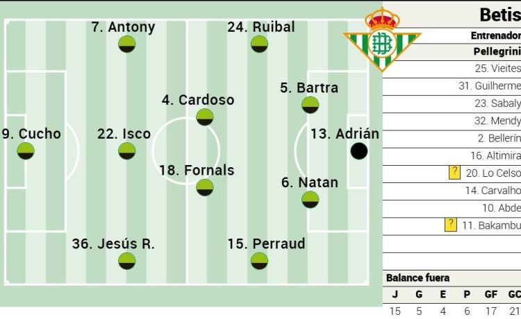 Alineación posible del Betis contra el Girona en LaLiga EA Sports Alineación posible del Betis contra el Girona en LaLiga EA Sports