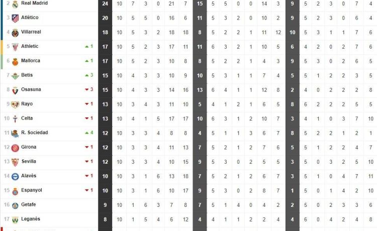 Así está la clasificación de Primera y así estaría sin el VAR: 10ª jornada Así está la clasificación de Primera y así estaría sin el VAR: 10ª jornada