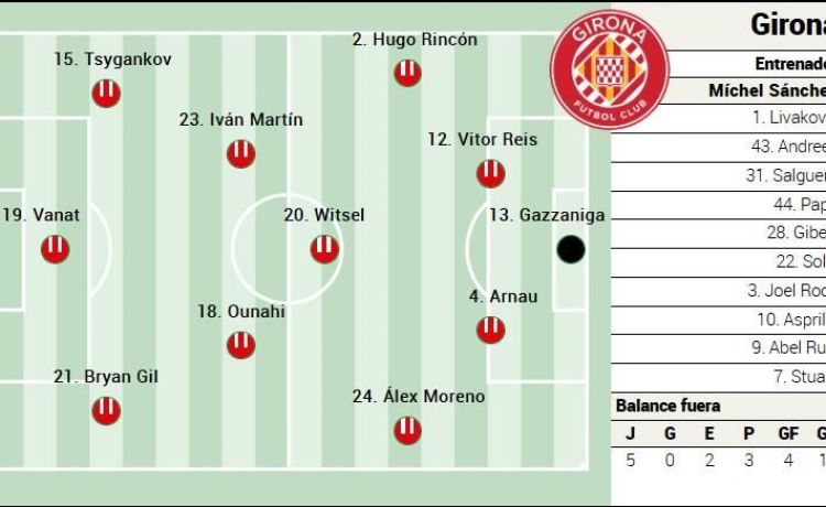 Alineación posible del Girona ante el Betis en LaLiga EA Sports Alineación posible del Girona ante el Betis en LaLiga EA Sports