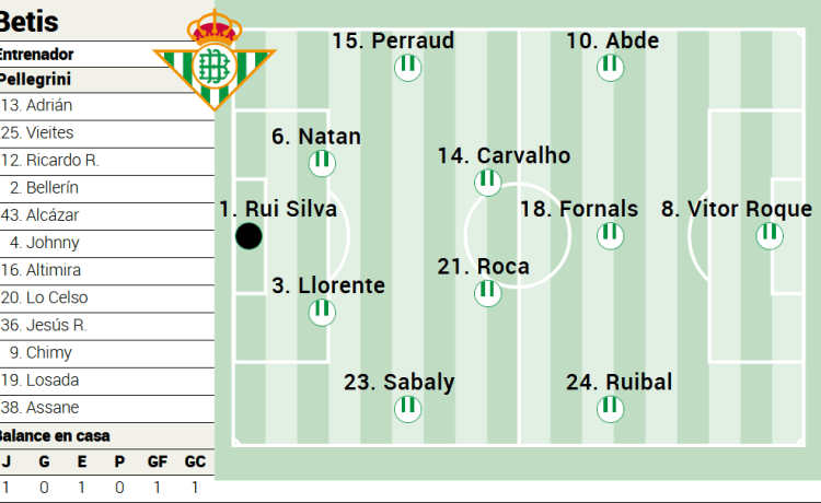 Alineación posible del Betis ante el Leganés en LaLiga EA Sports Alineación posible del Betis ante el Leganés en LaLiga EA Sports