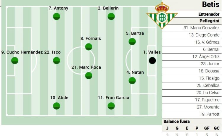 Alineación posible del Betis ante el Deportivo en LaLiga EA Sports Alineación posible del Betis ante el Deportivo en LaLiga EA Sports