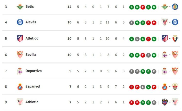 Clasificación de LaLiga EA Sports 2026/2027, en directo: jornada 7, ahora en vivo Clasificación de LaLiga EA Sports 2026/2027, en directo: jornada 7, ahora en vivo