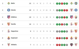 Clasificación de LaLiga EA Sports 2026/2027, en directo: jornada 7, ahora en vivo Clasificación de LaLiga EA Sports 2026/2027, en directo: jornada 7, ahora en vivo