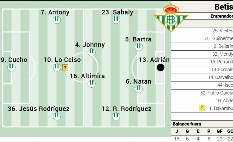 Alineación posible del Betis contra el Espanyol en LaLiga EA Sports Alineación posible del Betis contra el Espanyol en LaLiga EA Sports