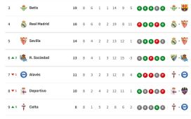 Clasificación de LaLiga EA Sports 2026/2027, en directo: jornada 9, ahora en vivo Clasificación de LaLiga EA Sports 2026/2027, en directo: jornada 9, ahora en vivo