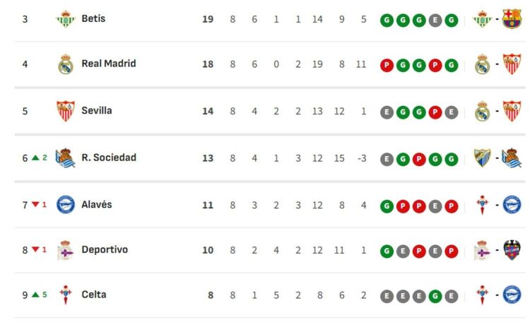 Clasificación de LaLiga EA Sports 2026/2027, en directo: jornada 9, ahora en vivo Clasificación de LaLiga EA Sports 2026/2027, en directo: jornada 9, ahora en vivo