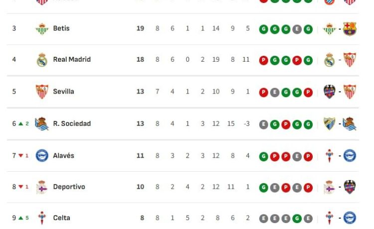 Así está la clasifiación de Primera y así estaría sin el VAR: 8ª jornada Así está la clasifiación de Primera y así estaría sin el VAR: 8ª jornada