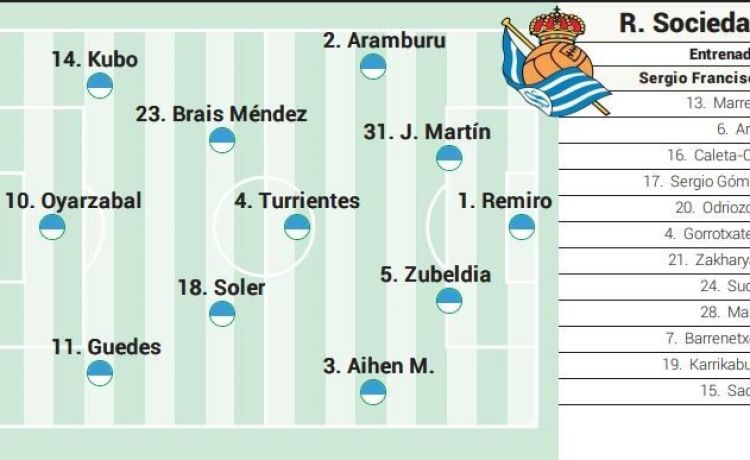 Alineación posible de la Real Sociedad ante el Real Betis en LaLiga EA Sports Alineación posible de la Real Sociedad ante el Real Betis en LaLiga EA Sports