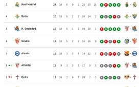 Clasificación de LaLiga EA Sports 2026/2027, en directo: jornada 11, ahora en vivo Clasificación de LaLiga EA Sports 2026/2027, en directo: jornada 11, ahora en vivo