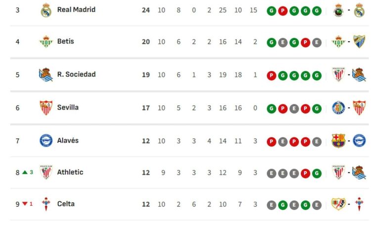 Clasificación de LaLiga EA Sports 2026/2027, en directo: jornada 11, ahora en vivo Clasificación de LaLiga EA Sports 2026/2027, en directo: jornada 11, ahora en vivo