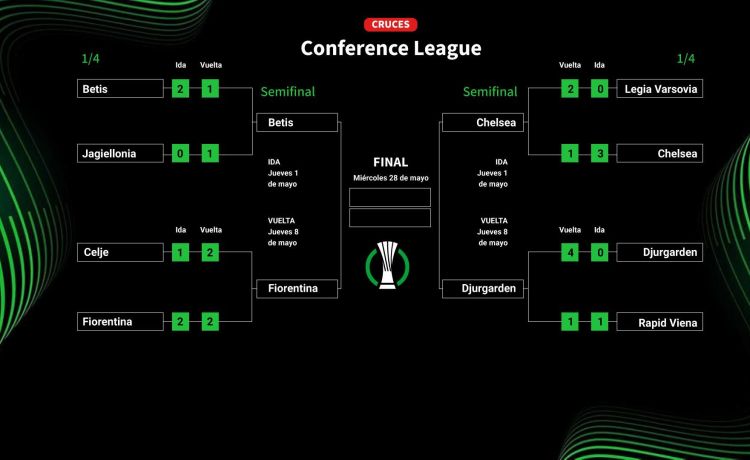Clasificados para semifinales de la Conference League 2025: cuadro, partidos, cruces y cuándo es la siguiente ronda Clasificados para semifinales de la Conference League 2025: cuadro, partidos, cruces y cuándo es la siguiente ronda