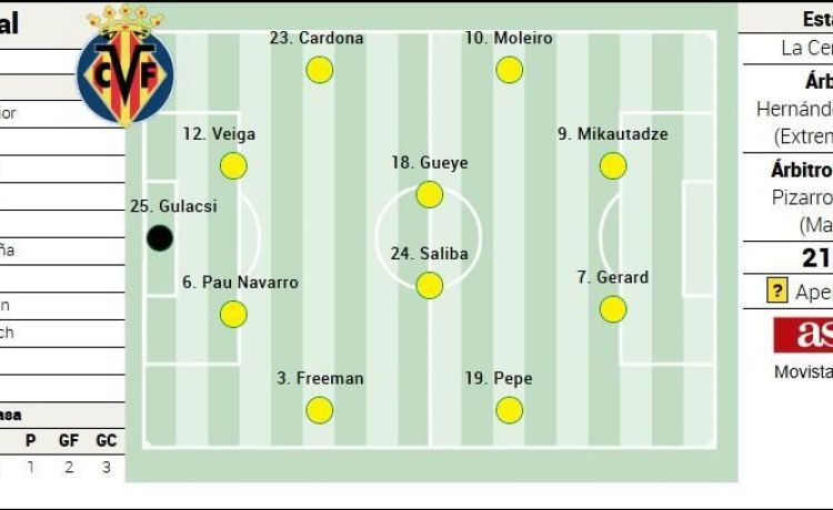 Posible once del Villarreal ante el Betis en LaLiga EA Sports Posible once del Villarreal ante el Betis en LaLiga EA Sports