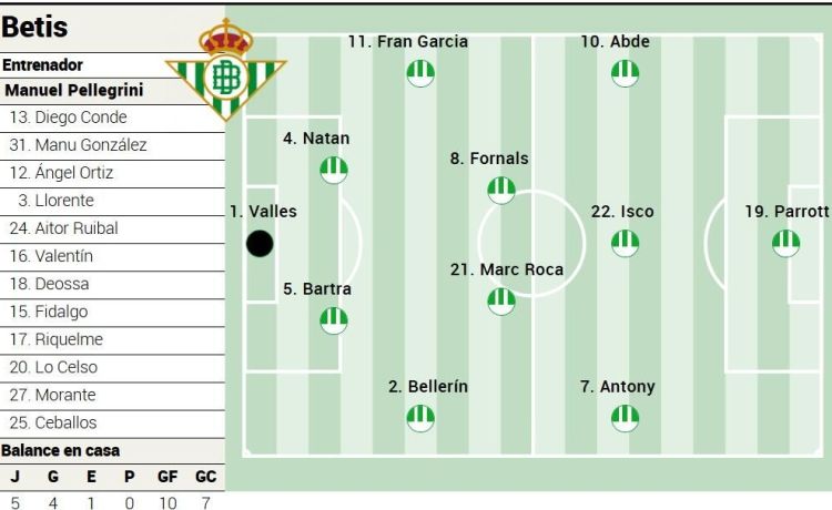 Alineación posible del Betis ante el Málaga en LaLiga EA Sports Alineación posible del Betis ante el Málaga en LaLiga EA Sports