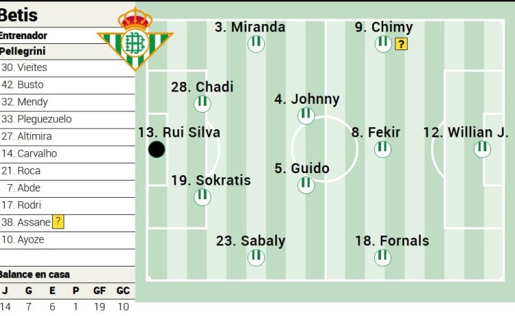 Alineación posible del Betis ante el Villarreal en LaLiga EA Sports Alineación posible del Betis ante el Villarreal en LaLiga EA Sports