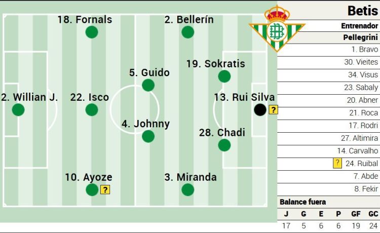 Alineación posible del Betis ante Las Palmas en LaLiga EA Sports Alineación posible del Betis ante Las Palmas en LaLiga EA Sports