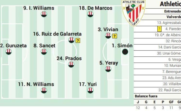 Alineación posible del Athletic ante el Betis en la Liga EA Sports Alineación posible del Athletic ante el Betis en la Liga EA Sports