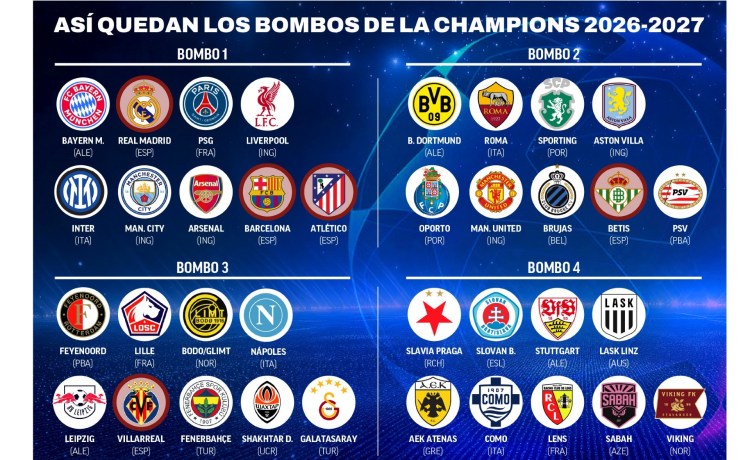 Sorteo Champions: decididos los cuatro bombos con tres cabezas de serie españoles Sorteo Champions: decididos los cuatro bombos con tres cabezas de serie españoles