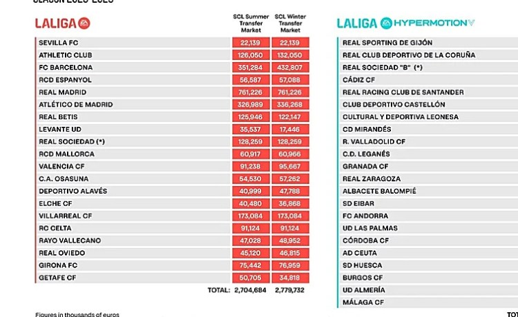 LaLiga baja en 3,8 millones el límite salarial del Betis tras el mercado de enero LaLiga baja en 3,8 millones el límite salarial del Betis tras el mercado de enero