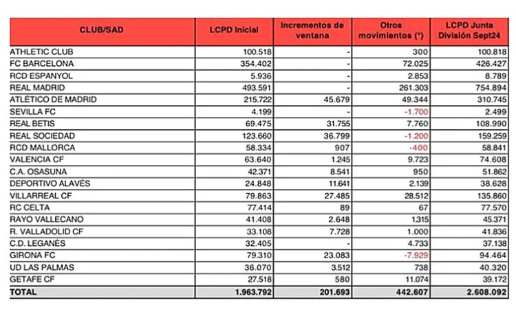 El Betis incrementa su límite salarial hasta los 108,9 millones El Betis incrementa su límite salarial hasta los 108,9 millones