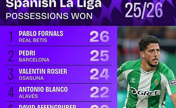 Fornals, el que más balones recupera en LaLiga Fornals, el que más balones recupera en LaLiga