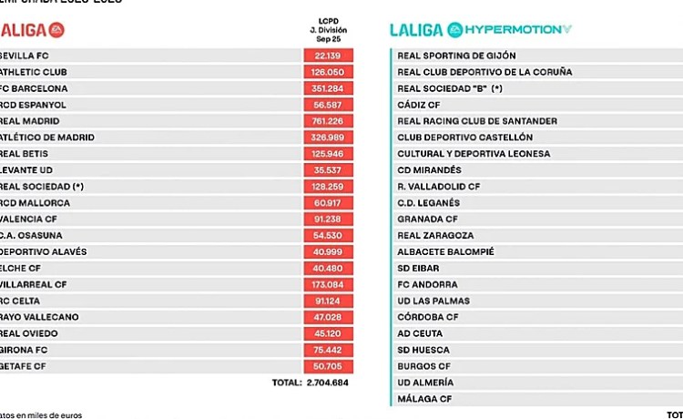 El Betis incrementa su límite salarial hasta los 125,9 millones de euros El Betis incrementa su límite salarial hasta los 125,9 millones de euros