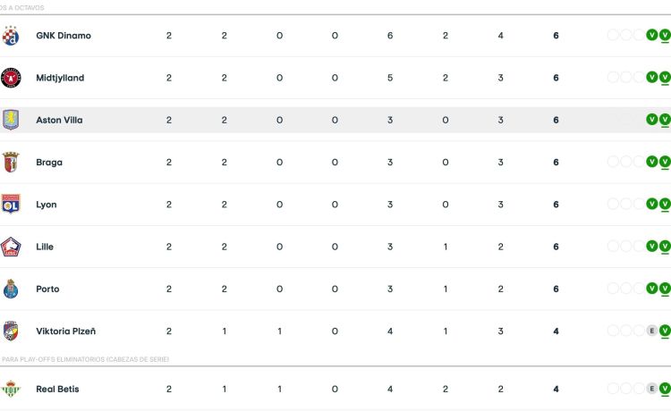 Así queda la clasificación de la Europa League tras la victoria del Betis Así queda la clasificación de la Europa League tras la victoria del Betis