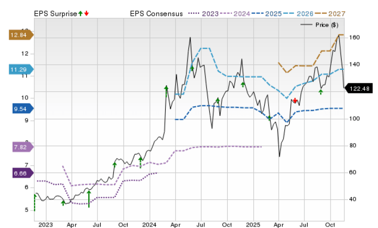 Dell’s May 28 earnings test could move DELL fast Dell’s May 28 earnings test could move DELL fast