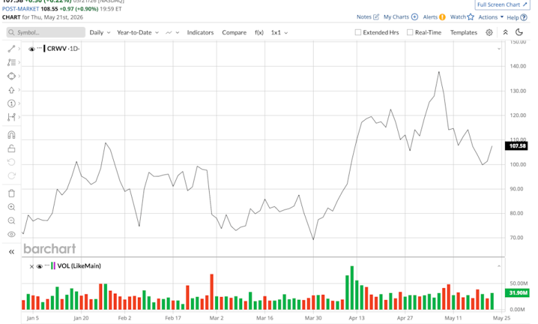 GF Securities Boosts CoreWeave as AI Demand Rises GF Securities Boosts CoreWeave as AI Demand Rises