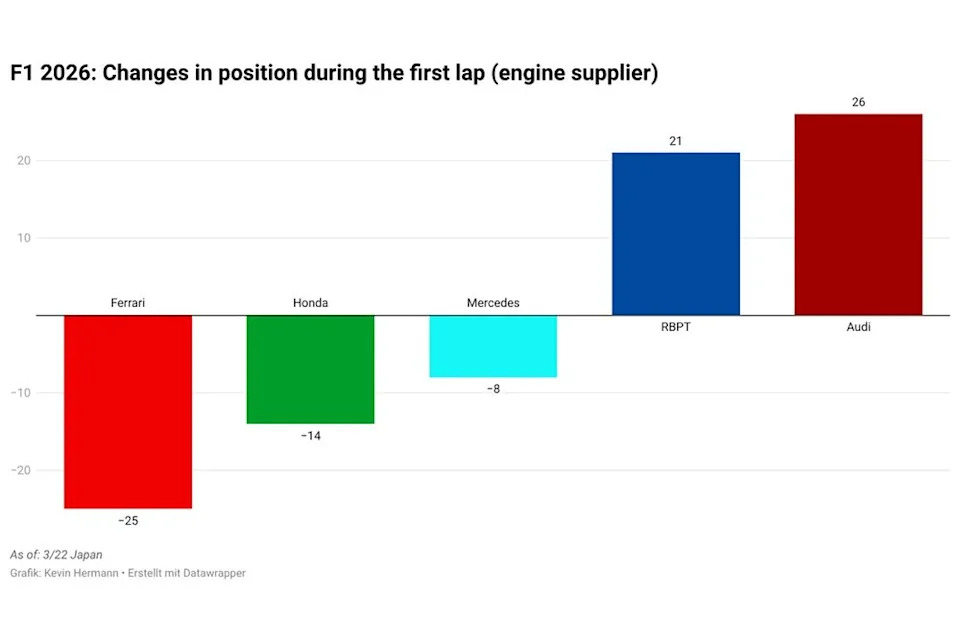 Who advantages from the brand new F1 begin laws – and who’s falling behind? Who advantages from the brand new F1 begin laws – and who’s falling behind?