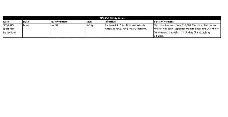 NASCAR post-race weekend penalty report after Texas NASCAR post-race weekend penalty report after Texas