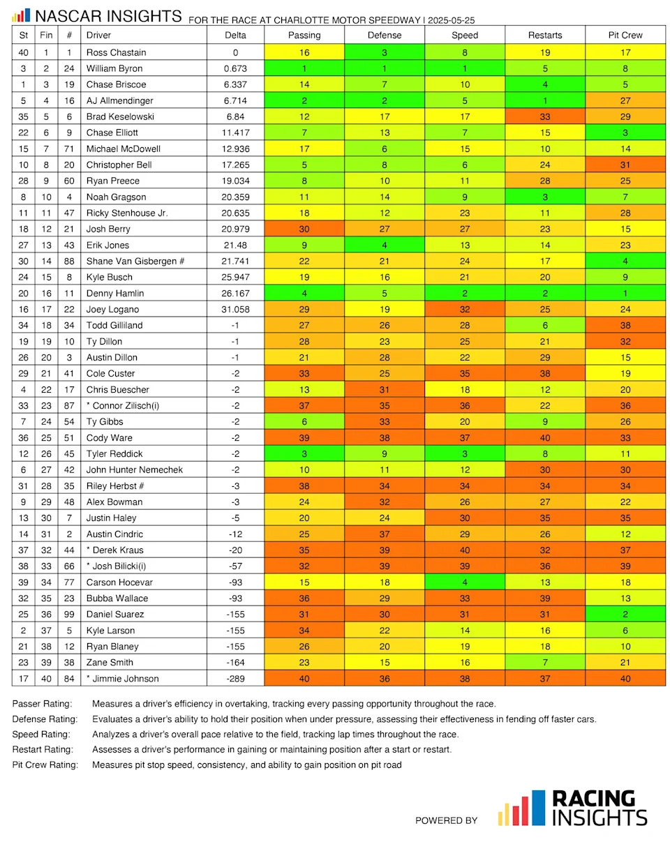 NASCAR Insights: Gragson, No. 4 group ship all-around efficiency at Charlotte NASCAR Insights: Gragson, No. 4 group ship all-around efficiency at Charlotte