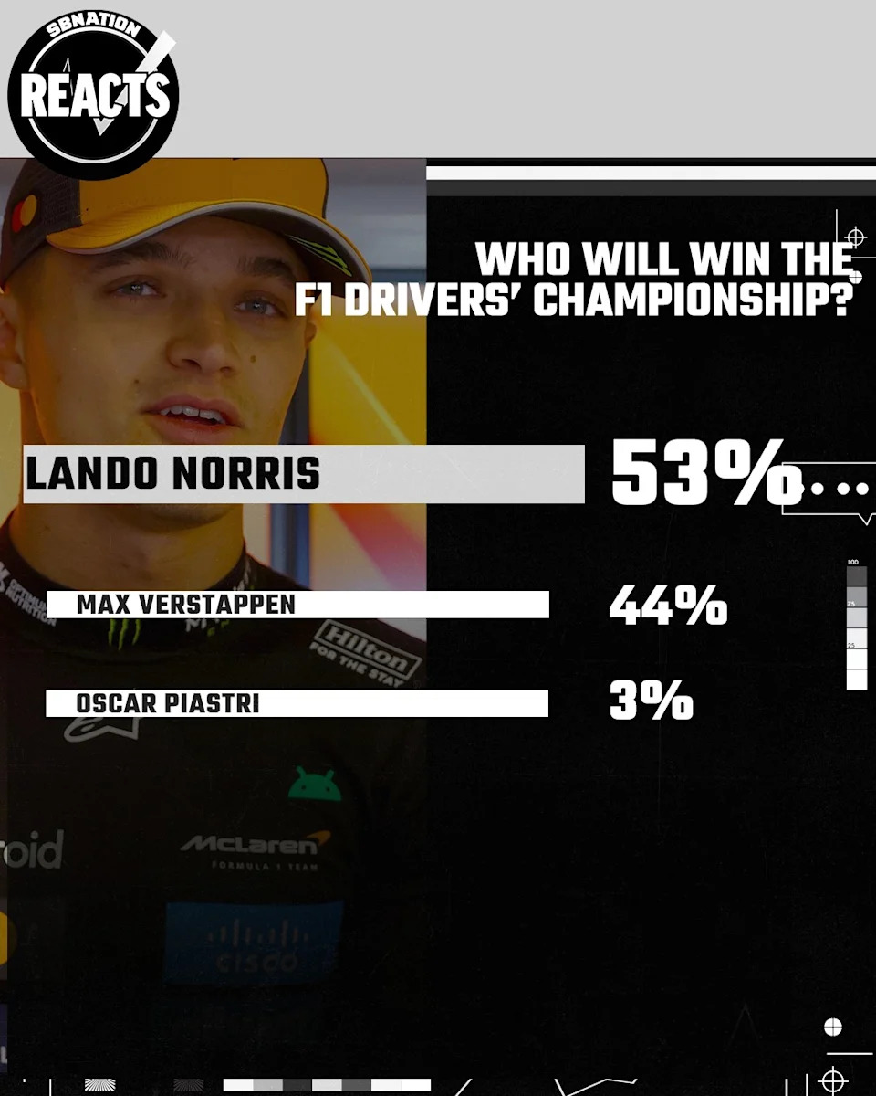 Lando Norris picked by F1 followers to win Drivers’ Championship Lando Norris picked by F1 followers to win Drivers’ Championship