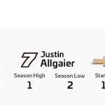 NASCAR Xfinity Collection Energy Rankings: Is Brandon Jones discovering one other gear? NASCAR Xfinity Collection Energy Rankings: Is Brandon Jones discovering one other gear?