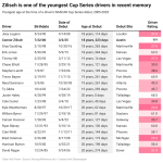 The best factor since ‘sliced bread?’ What to anticipate from Zilisch’s Cup debut The best factor since ‘sliced bread?’ What to anticipate from Zilisch’s Cup debut