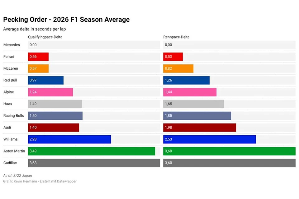 Evaluation: Pink Bull’s 2026 F1 tempo is its slowest since 2015 Evaluation: Pink Bull’s 2026 F1 tempo is its slowest since 2015