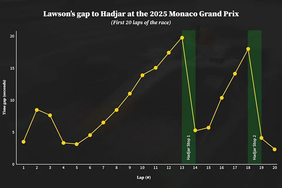 How Liam Lawson’s slow-down ways affected the Monaco GP How Liam Lawson’s slow-down ways affected the Monaco GP