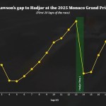 How Liam Lawson’s slow-down ways affected the Monaco GP How Liam Lawson’s slow-down ways affected the Monaco GP