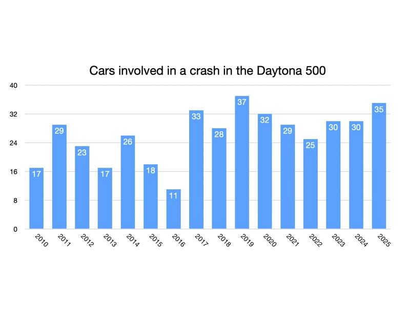 Daytona 500 sees highest complete of vehicles concerned in crashes in that race since 2019 Daytona 500 sees highest complete of vehicles concerned in crashes in that race since 2019