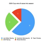 Who’s one of the best NASCAR Cup group in 2025? Who’s one of the best NASCAR Cup group in 2025?