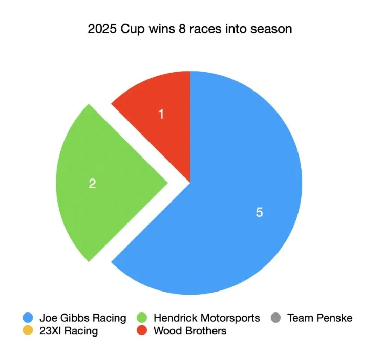 Who’s one of the best NASCAR Cup group in 2025? Who’s one of the best NASCAR Cup group in 2025?