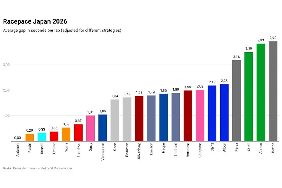 Evaluation: Would Oscar Piastri have received Japanese GP and not using a security automobile? Evaluation: Would Oscar Piastri have received Japanese GP and not using a security automobile?