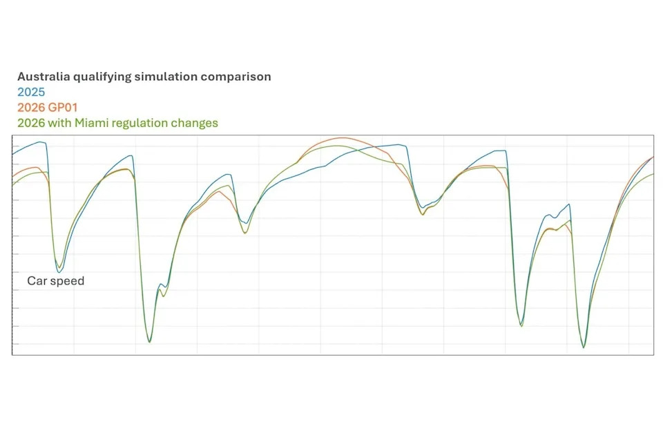 Qualifying nearer to the restrict and fewer opportunistic overtakes: How F1 will change from Miami Qualifying nearer to the restrict and fewer opportunistic overtakes: How F1 will change from Miami